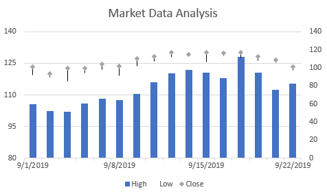DsExcel output displays stockVHLC chart, helping developers verify Stock Chart configuration and behavior in the generated Excel workbook.