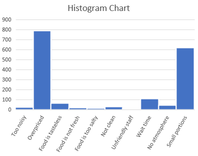 DsExcel output displays histogram chart, helping developers verify Statistical Chart configuration and behavior in the generated Excel workbook.