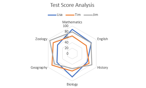 DsExcel output displays radar chart, helping developers verify Radar Chart configuration and behavior in the generated Excel workbook.