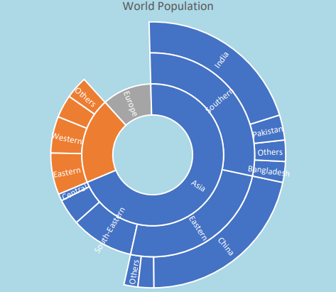 DsExcel Java PDF export renders the hierarchical Sunburst Chart with blue and orange ring segments for comparison with Excel.