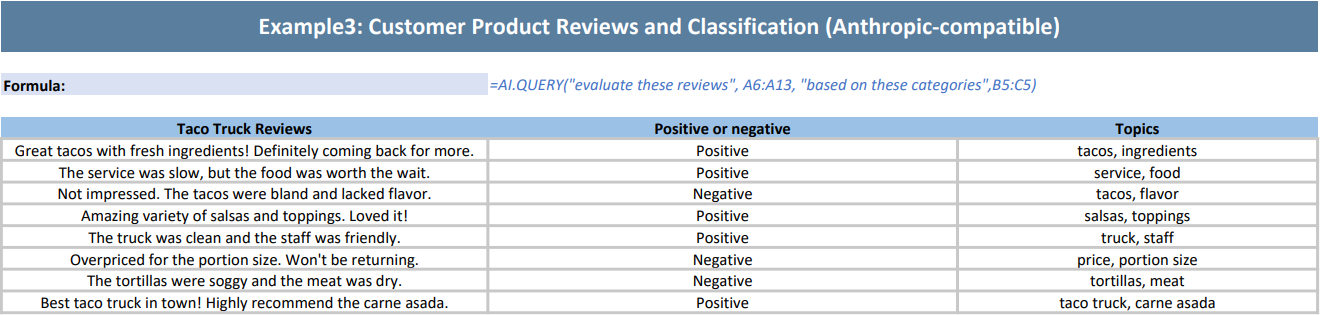 DsExcel output displays AI.QUERY customer review classification results from an Anthropic-compatible model, helping developers verify aiquery configuration and behavior in the generated Excel workbook.