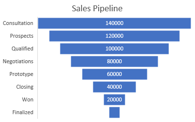 DsExcel output displays funnel chart, helping developers verify Specialized Chart configuration and behavior in the generated Excel workbook.
