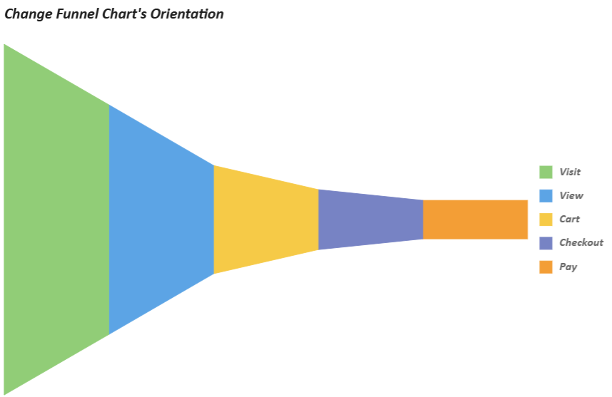 SpreadJS Funnel Chart demonstrates configurable horizontal and vertical orientations for presenting sequential category values in different layouts.