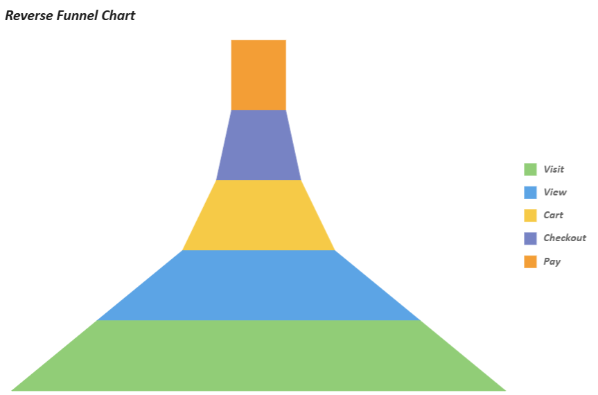 SpreadJS Funnel Chart reverses the visual order of process stages through the reversed configuration property while preserving bound values.