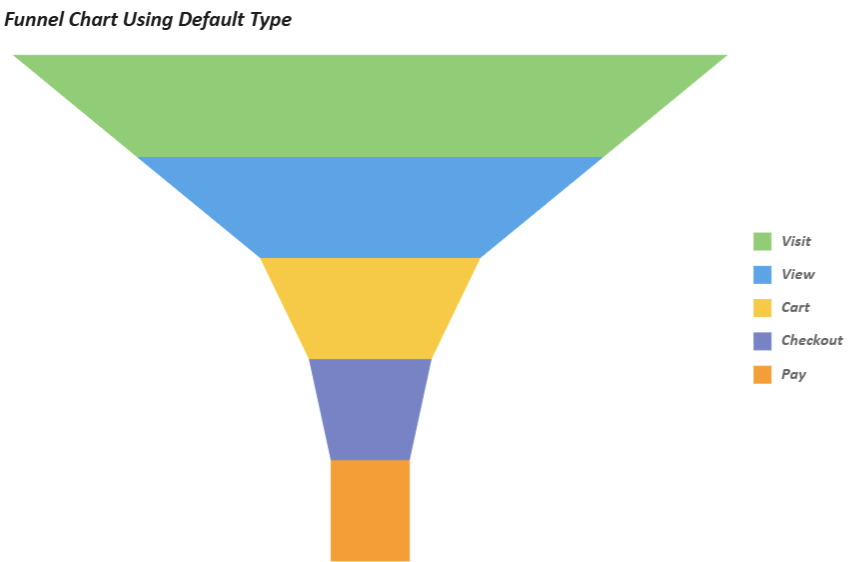 SpreadJS Funnel Chart uses the default funnel type, rendering upper stages as trapezoids and the final stage as a rectangle.