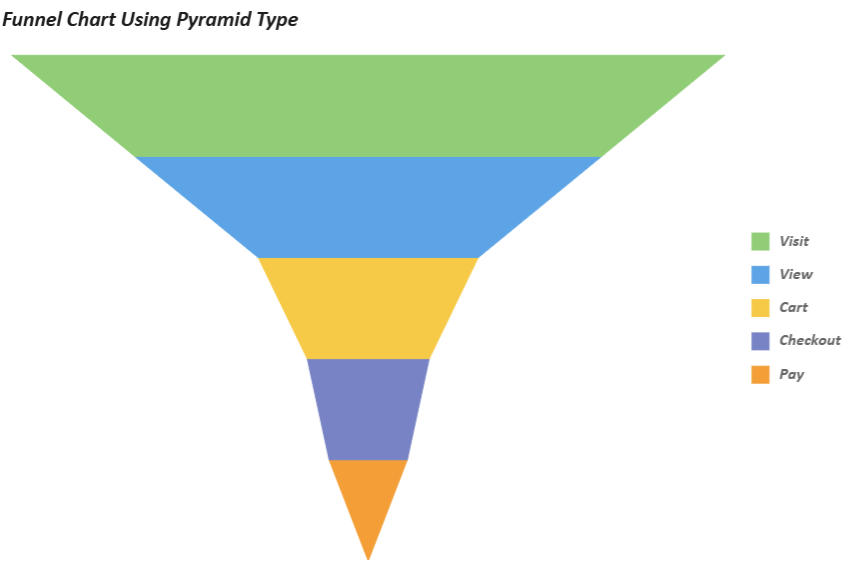 SpreadJS Funnel Chart uses the pyramid funnel type, rendering upper stages as trapezoids and the bottom stage as a triangle.