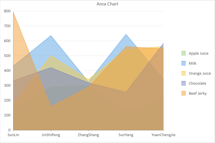 Area chart