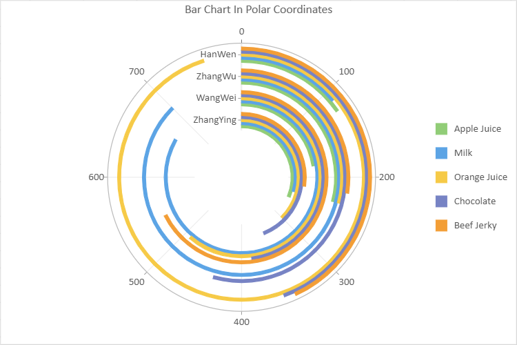 Bar Chart In Polar Coordinate