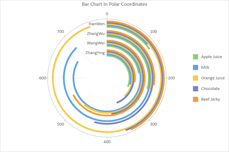 SpreadJS polar coordinate bar Data Chart arranges aggregated Sales by Salesman around a radial axis, with Product colors and a North region filter.