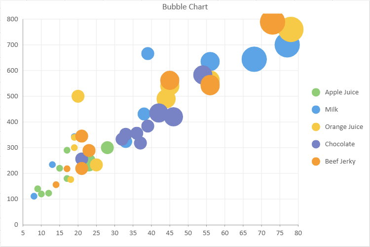 Bubble Chart