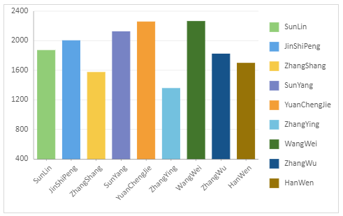 SpreadJS column DataChart displays a right-side color legend that maps distinct column colors to individual Salesman categories.