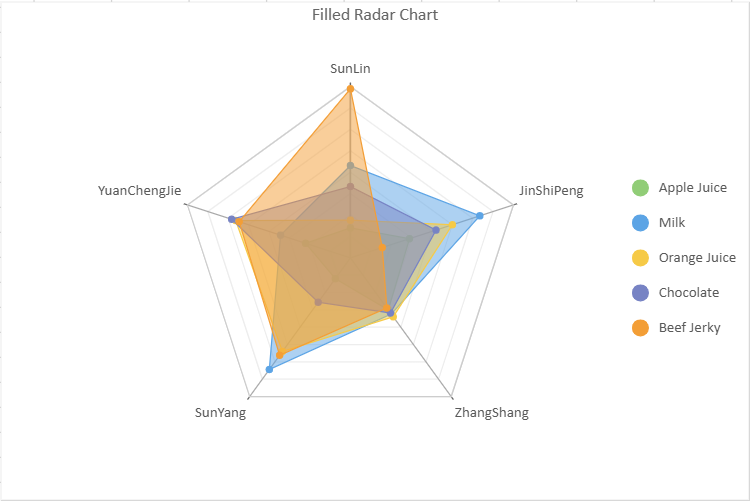 Filled Radar Chart