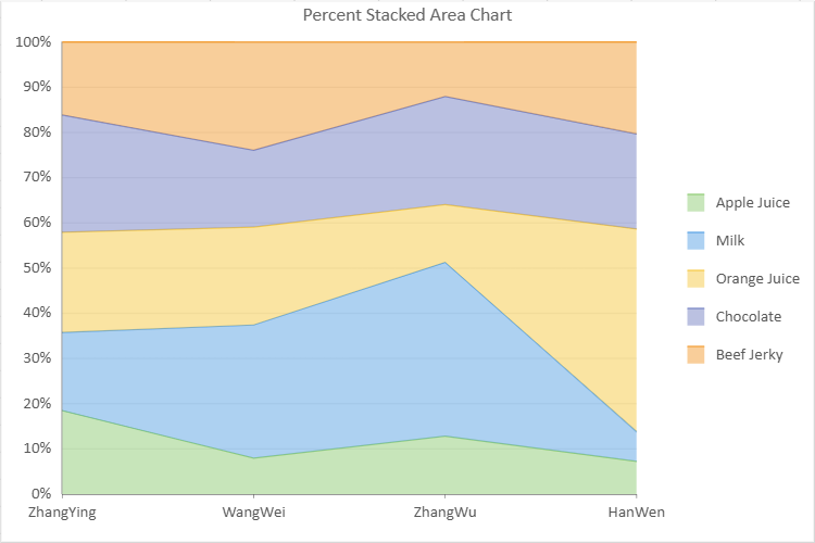 Percent Stacked Area Chart