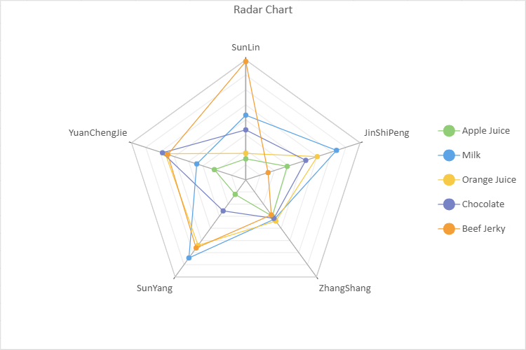 Radar chart