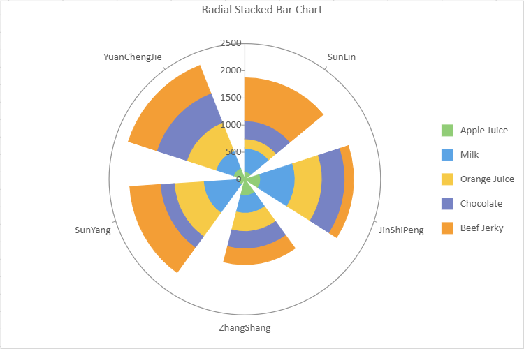 Radial Stacked Pie Chart