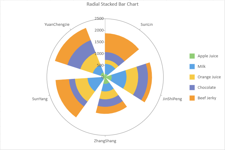 SpreadJS radial stacked bar Data Chart groups aggregated Sales by Salesman and stacks color-coded Product segments after filtering records for the East region.