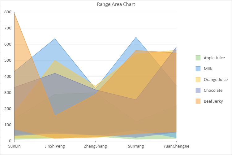 Range Area Chart