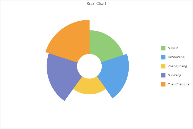 Rose chart