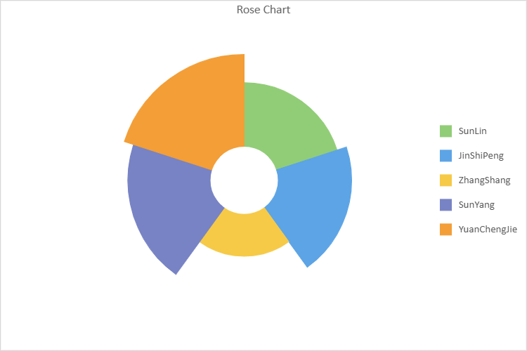 SpreadJS rose Data Chart uses radial segments to compare aggregated Sales by Salesman after an encoding filter limits the data to the East region.