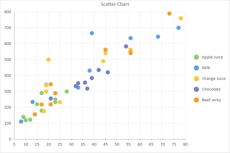 Scatter Chart