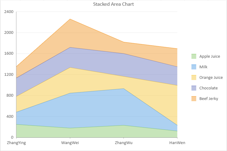 Stacked Area Chart