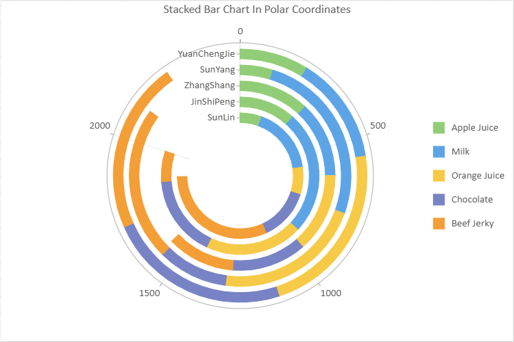 Stacked Bar Chart In Polar Coordinate