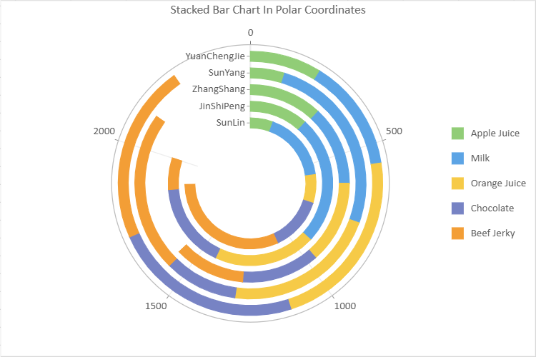 SpreadJS polar coordinate stacked bar Data Chart displays aggregated Sales by Salesman with stacked Product segments after filtering the encoded data to the East region.
