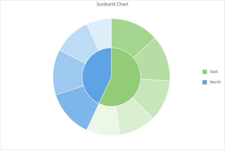 Sunburst Chart