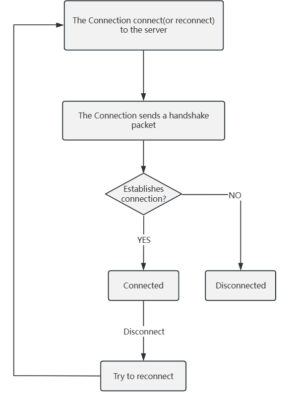 connection_class-lifecycle