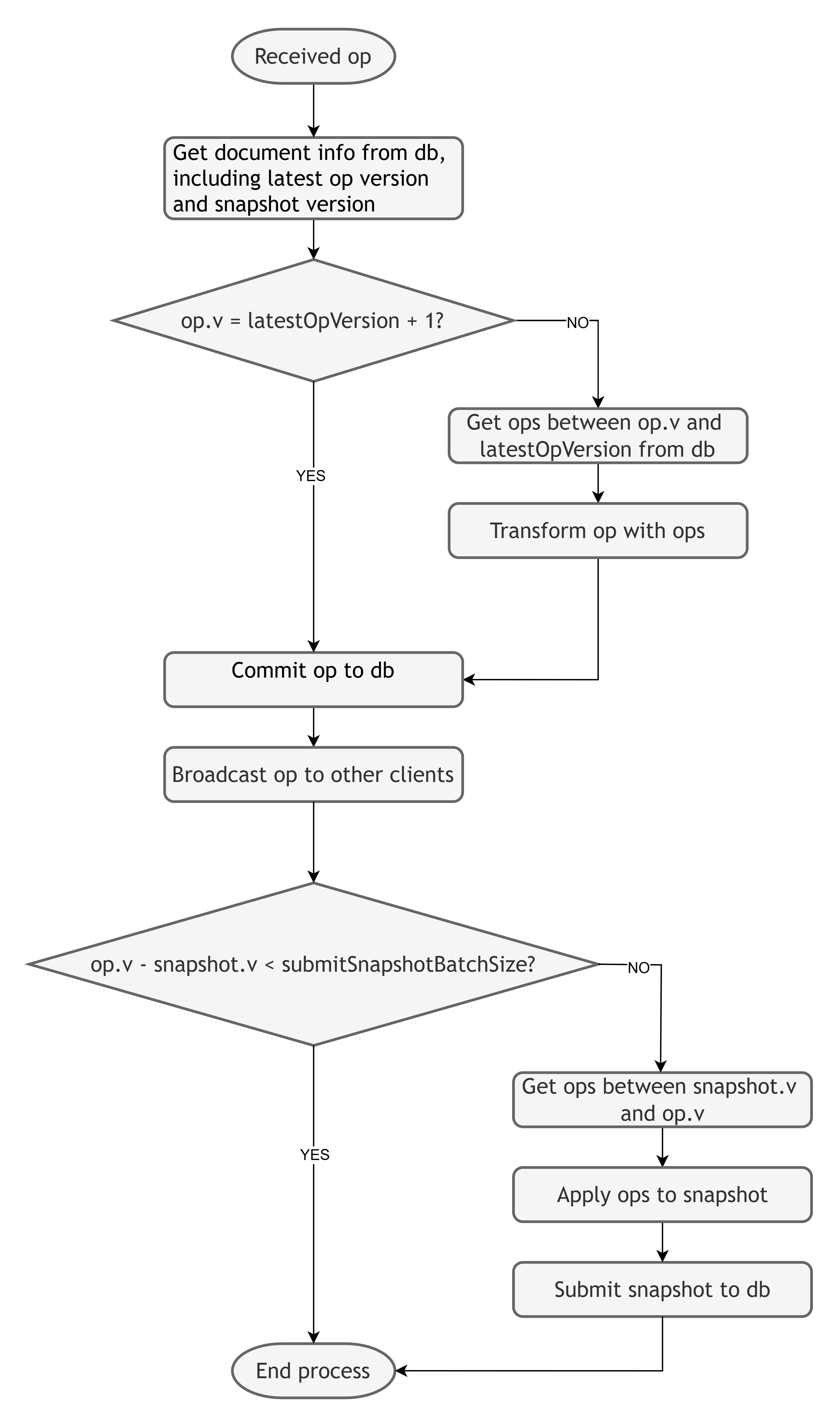 construct_documentServices