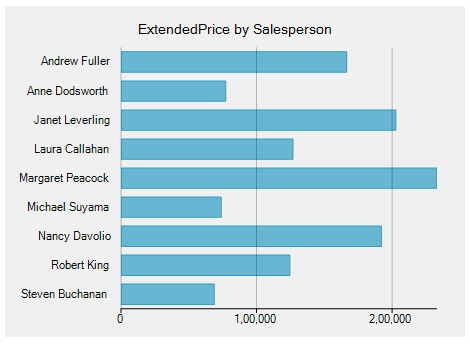 C1WInForms Chart Option 1