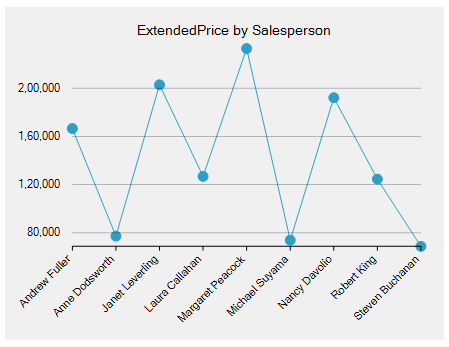 C1WInForms Chart Option 3