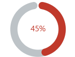 SpreadJS worksheet cell rendering Progress Sparkline mode 9 as a circular progress ring containing a fixed visual gap.