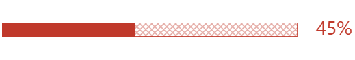 SpreadJS worksheet cell rendering Progress Sparkline mode 5 as a filled bar with a hatched remaining track.