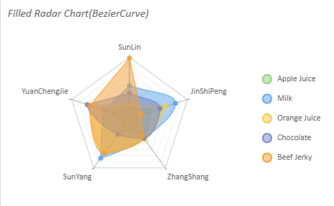 SpreadJS Filled Radar DataChart uses the Bezier lineAspect to draw curved polygon boundaries around the shaded multivariate data series.
