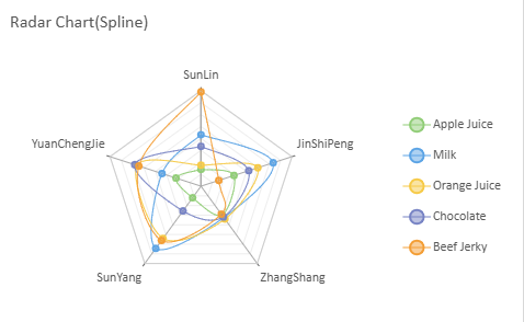 SpreadJS Radar DataChart uses the Spline lineAspect to connect values with smooth curves around the radial category axes.