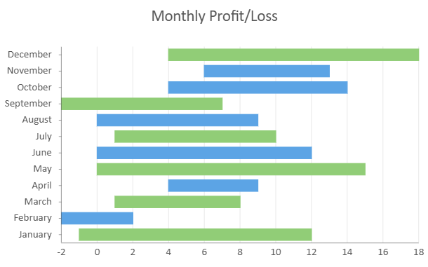 SpreadJS Range Bar DataChart colors intervals according to whether each upper value is greater or less than its corresponding lower value.