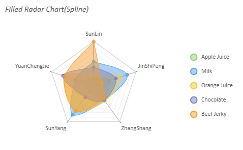 SpreadJS Filled Radar DataChart uses the Spline lineAspect to create smoothly curved boundaries around the shaded radial data series.