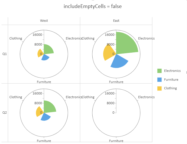 SpreadJS Trellis chart retains an empty panel’s plot area and axes when includeEmptyCells remains disabled.
