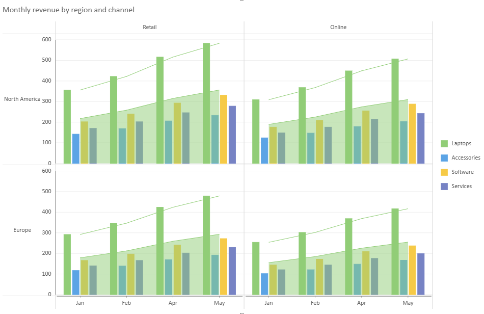 SpreadJS Combo Chart uses shared Trellis Binding to arrange column and line plots by North America and Europe rows and Retail and Online columns.