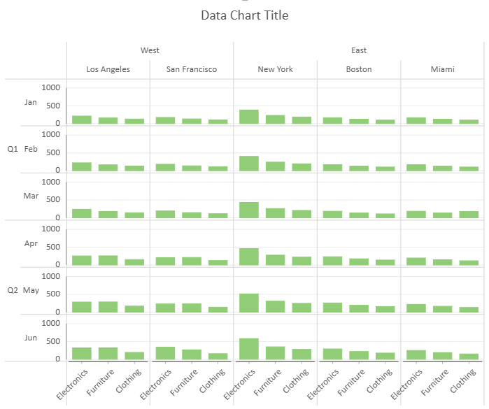 SpreadJS Data Chart partitions panels through nested Region-City rows and Quarter-Month columns for multi-level trellis analysis.