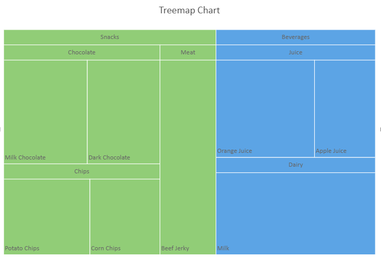 SpreadJS hierarchical chart uses multiple detail fields to organize Category, Subcategory, and Product levels from outer to inner structure.