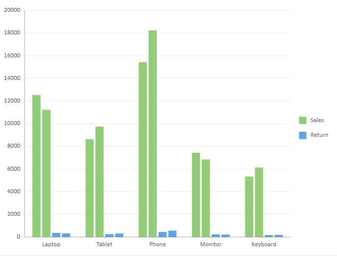 SpreadJS Data Chart assigns separate legend colors to Sales and Return series through Value Names color encoding.