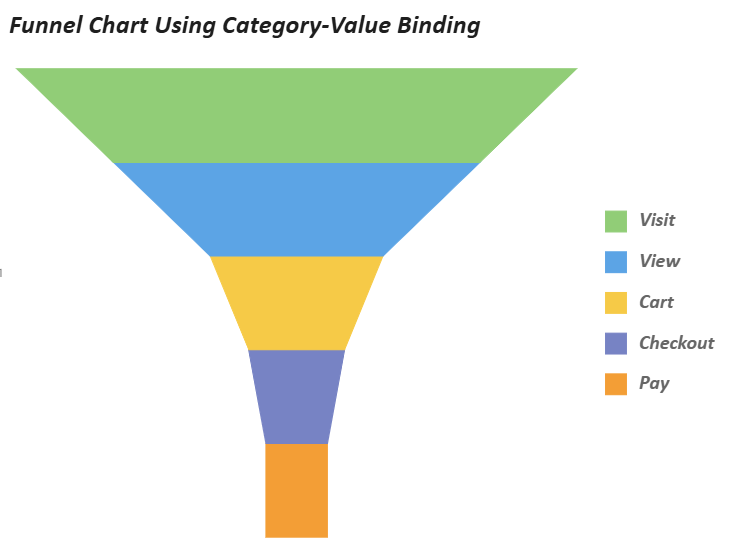 SpreadJS Funnel Chart using category-value binding displays colored Visit, View, Cart, Checkout, and Pay segments with a Stage-based legend and no detail encoding.