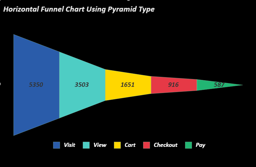 SpreadJS horizontal pyramid Funnel Chart displays labeled conversion stages with custom colors, borders, centered values, and a bottom legend.