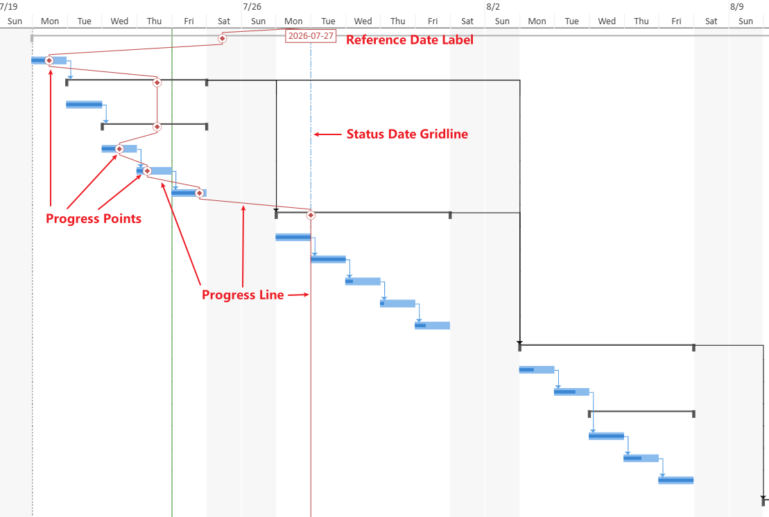SpreadJS GanttSheet displaying a Progress Line overlay with a reference-date anchor and connected progress points for comparing task completion against a project date.