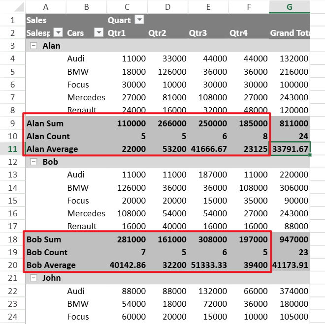 SpreadJS PivotTable shows Sum, Count, and Average subtotal rows for the salesperson field after custom functions are configured with the dimensionSubtotals method.