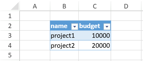 SpreadJS worksheet table displays project names and budgets from the active Data Manager record through the bindingPath("project") property.