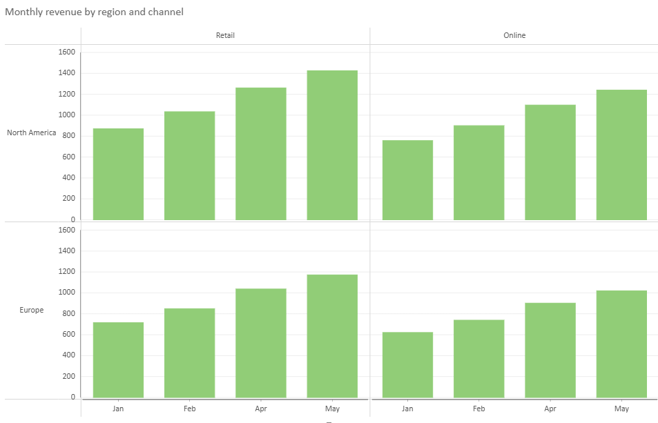 SpreadJS Data Chart arranges Profit visualizations in a two-dimensional trellis grid using Region rows and Channel columns.