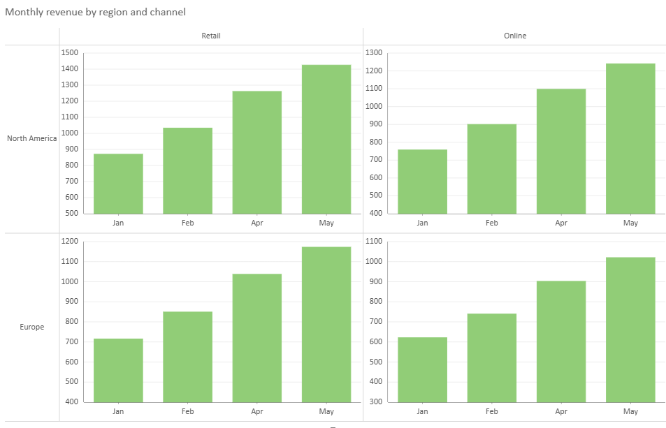 SpreadJS Trellis chart renders category and value axes inside each panel when includeAxesInCells is enabled.